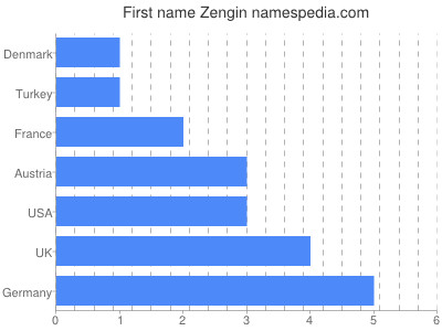 Vornamen Zengin