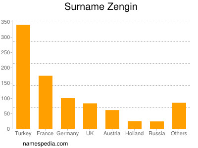 Familiennamen Zengin