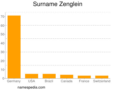 Surname Zenglein