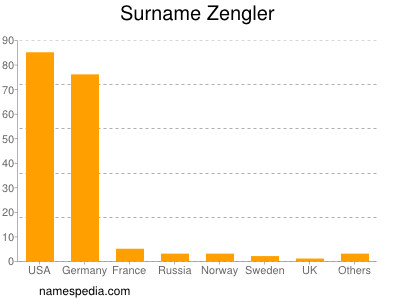 Surname Zengler