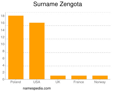 Familiennamen Zengota