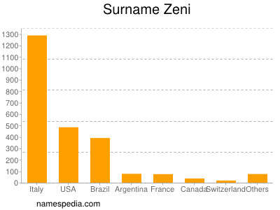 Familiennamen Zeni