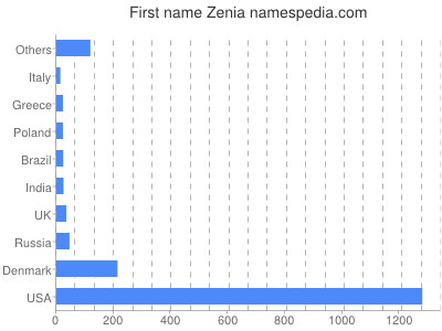 prenom Zenia