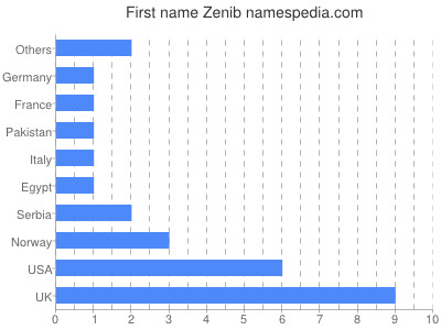 prenom Zenib