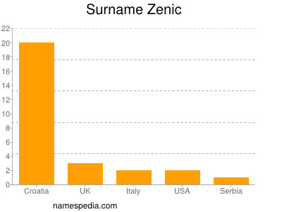 Familiennamen Zenic