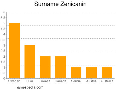 Surname Zenicanin