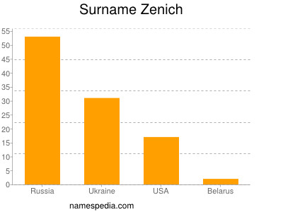 nom Zenich