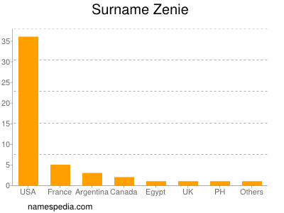 Familiennamen Zenie