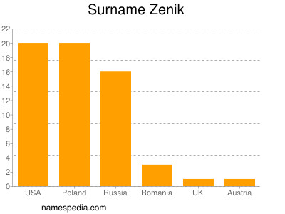 Surname Zenik