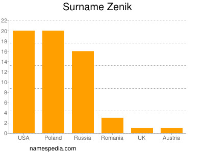 Familiennamen Zenik