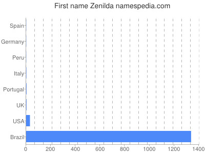 Vornamen Zenilda