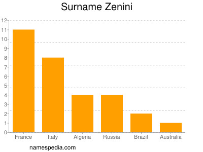 Familiennamen Zenini