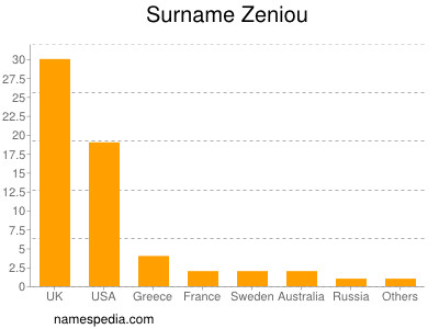 Surname Zeniou