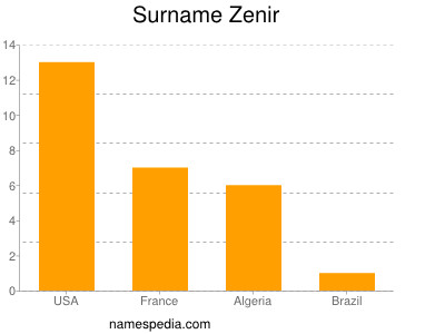 Surname Zenir