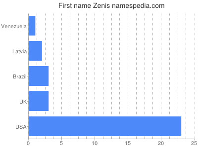 Given name Zenis