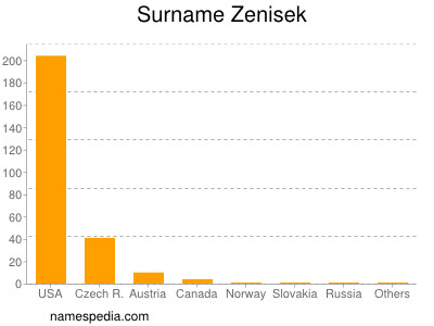 Surname Zenisek