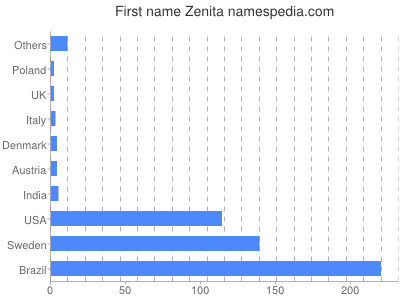 Vornamen Zenita