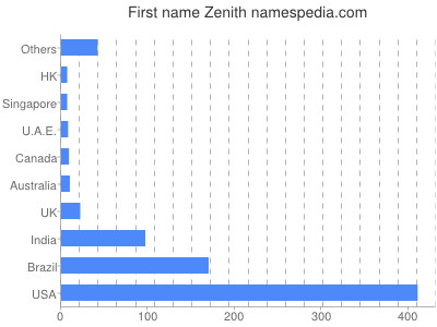 Given name Zenith