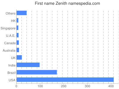 Vornamen Zenith