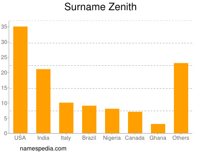 Familiennamen Zenith