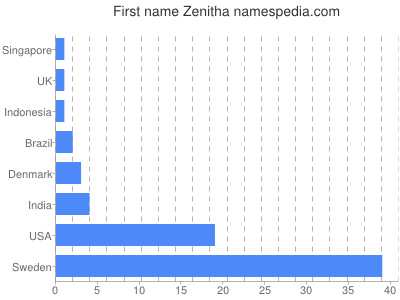 prenom Zenitha
