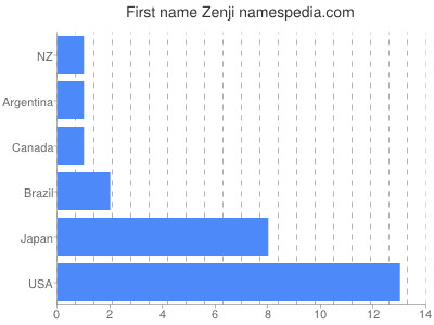 Vornamen Zenji