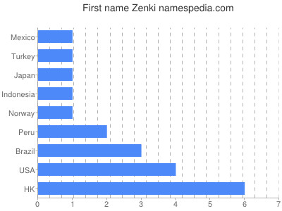 Vornamen Zenki