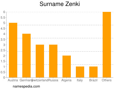 Familiennamen Zenki