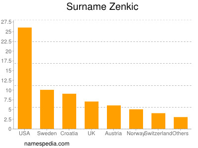 Surname Zenkic