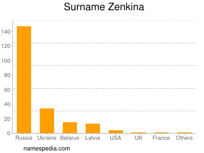 Familiennamen Zenkina