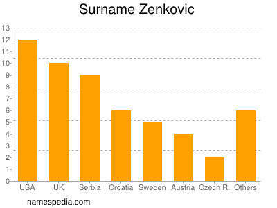 Familiennamen Zenkovic