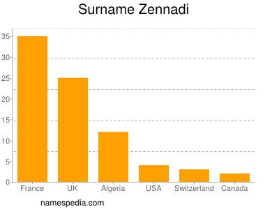 Familiennamen Zennadi