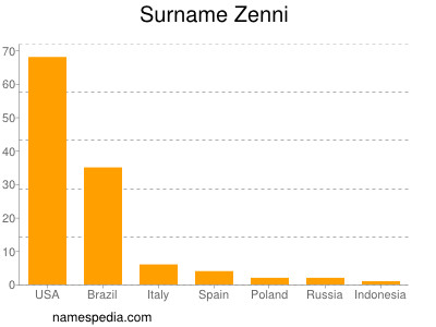 Familiennamen Zenni