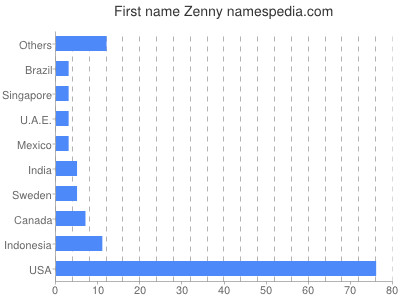 Given name Zenny
