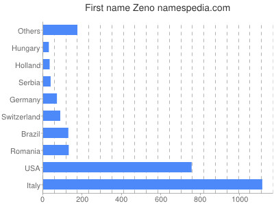Vornamen Zeno