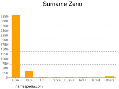 Familiennamen Zeno