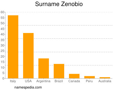 nom Zenobio