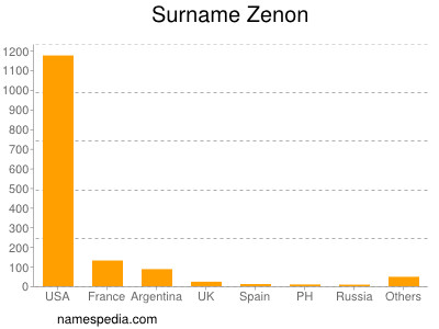 Surname Zenon
