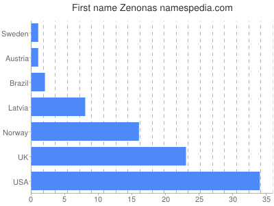 Vornamen Zenonas