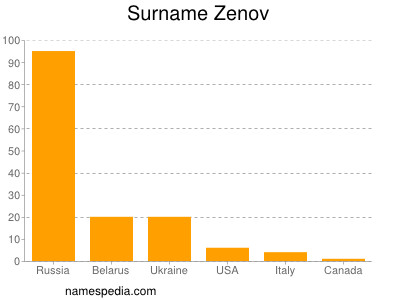 Familiennamen Zenov