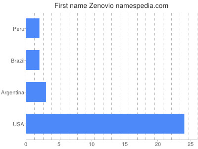 Vornamen Zenovio