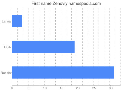 prenom Zenoviy