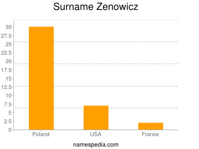 Surname Zenowicz