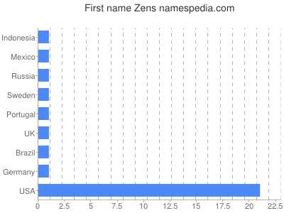 Given name Zens