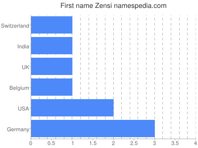 Given name Zensi