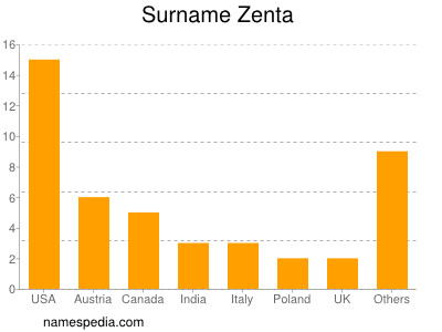 Familiennamen Zenta