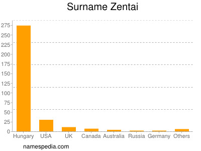 Surname Zentai