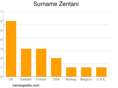 Familiennamen Zentani