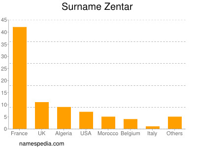 Familiennamen Zentar