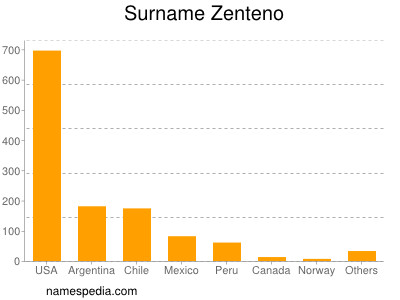 Familiennamen Zenteno